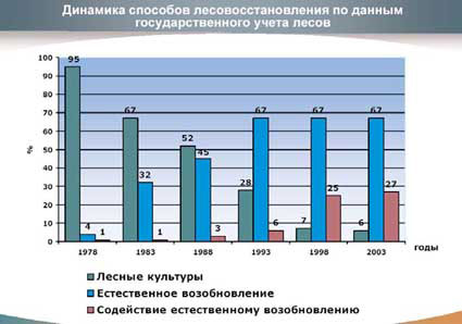 Особенности воспроизводства лесов. Воспроизводство лесов. Мониторинг воспроизводства лесов. Государственный мониторинг воспроизводства лесов. Воспроизводство лесов оказываемое влияние.